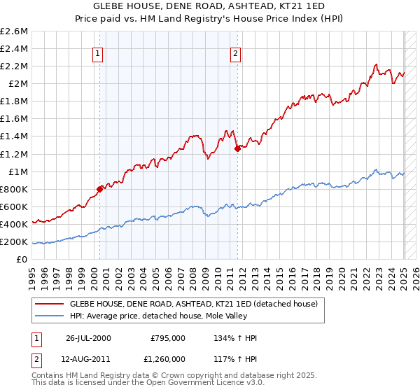 GLEBE HOUSE, DENE ROAD, ASHTEAD, KT21 1ED: Price paid vs HM Land Registry's House Price Index