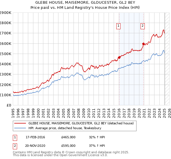 GLEBE HOUSE, MAISEMORE, GLOUCESTER, GL2 8EY: Price paid vs HM Land Registry's House Price Index