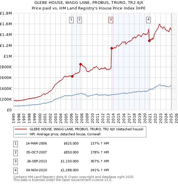 GLEBE HOUSE, WAGG LANE, PROBUS, TRURO, TR2 4JX: Price paid vs HM Land Registry's House Price Index