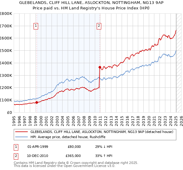 GLEBELANDS, CLIFF HILL LANE, ASLOCKTON, NOTTINGHAM, NG13 9AP: Price paid vs HM Land Registry's House Price Index