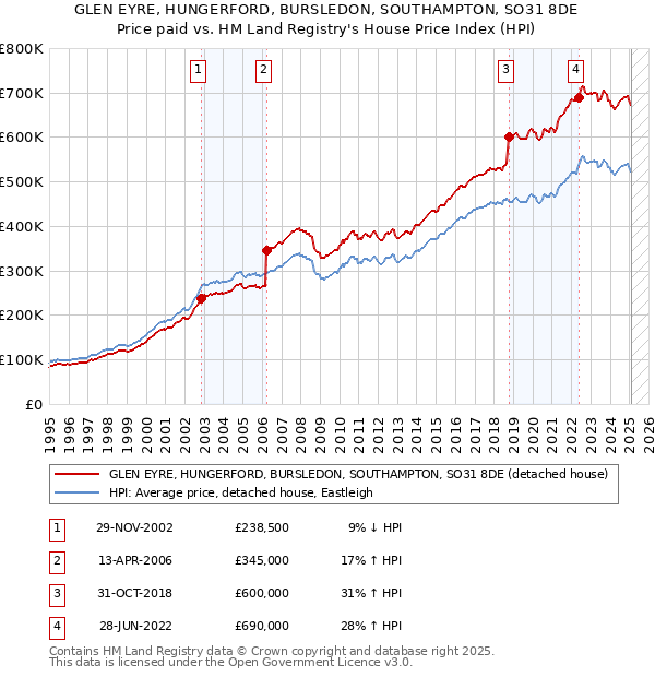 GLEN EYRE, HUNGERFORD, BURSLEDON, SOUTHAMPTON, SO31 8DE: Price paid vs HM Land Registry's House Price Index