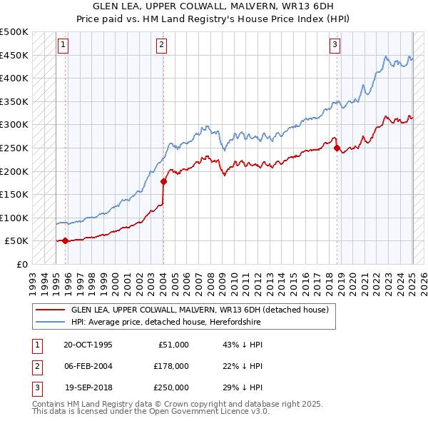 GLEN LEA, UPPER COLWALL, MALVERN, WR13 6DH: Price paid vs HM Land Registry's House Price Index