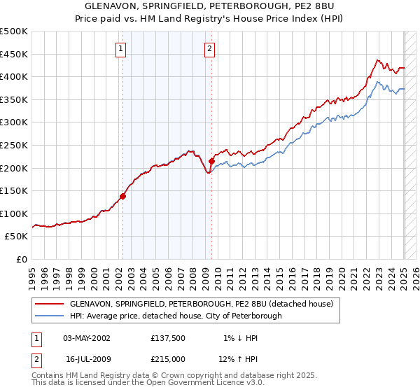 GLENAVON, SPRINGFIELD, PETERBOROUGH, PE2 8BU: Price paid vs HM Land Registry's House Price Index