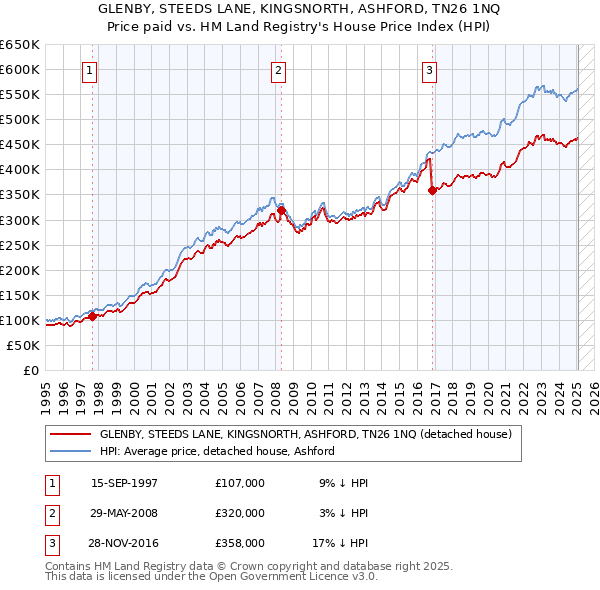 GLENBY, STEEDS LANE, KINGSNORTH, ASHFORD, TN26 1NQ: Price paid vs HM Land Registry's House Price Index