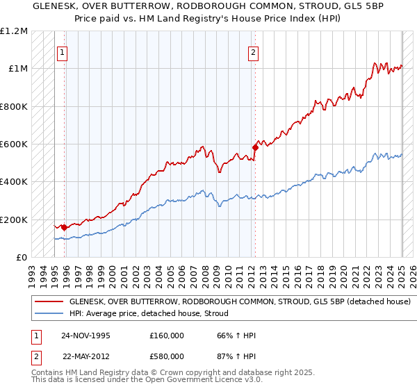 GLENESK, OVER BUTTERROW, RODBOROUGH COMMON, STROUD, GL5 5BP: Price paid vs HM Land Registry's House Price Index