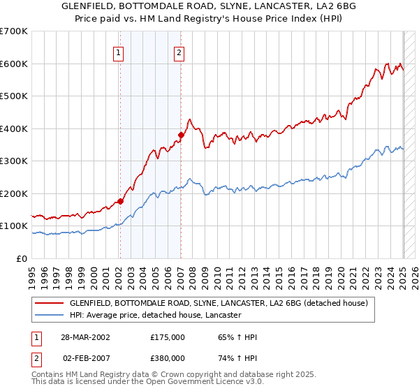 GLENFIELD, BOTTOMDALE ROAD, SLYNE, LANCASTER, LA2 6BG: Price paid vs HM Land Registry's House Price Index
