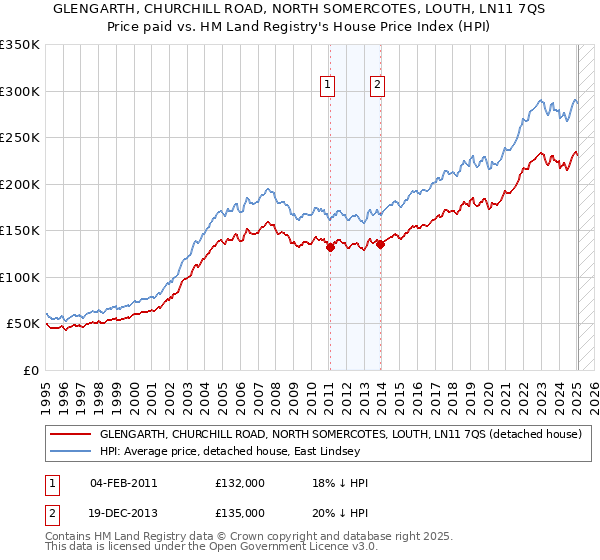 GLENGARTH, CHURCHILL ROAD, NORTH SOMERCOTES, LOUTH, LN11 7QS: Price paid vs HM Land Registry's House Price Index