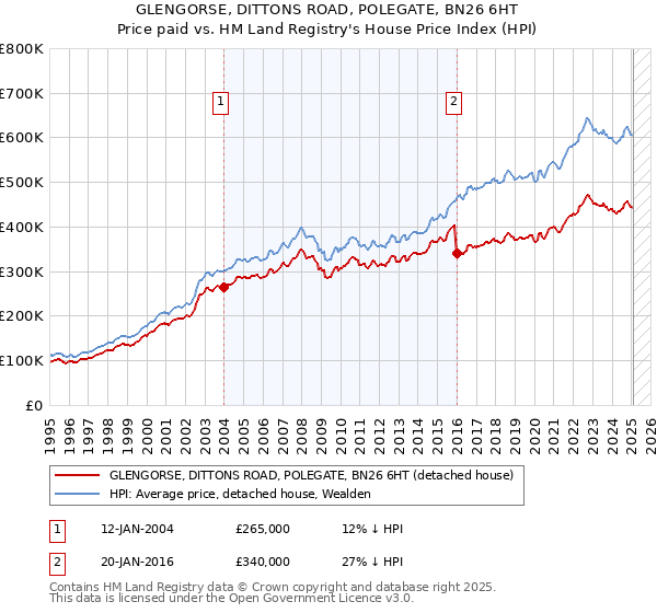 GLENGORSE, DITTONS ROAD, POLEGATE, BN26 6HT: Price paid vs HM Land Registry's House Price Index