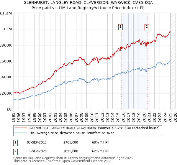 GLENHURST, LANGLEY ROAD, CLAVERDON, WARWICK, CV35 8QA: Price paid vs HM Land Registry's House Price Index