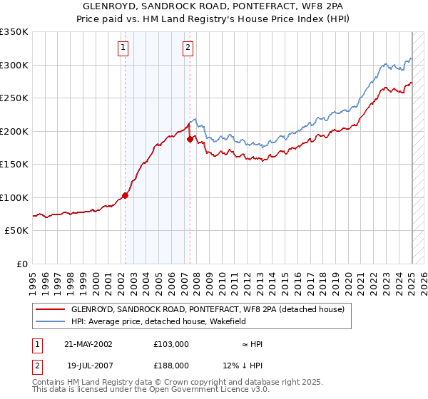 GLENROYD, SANDROCK ROAD, PONTEFRACT, WF8 2PA: Price paid vs HM Land Registry's House Price Index