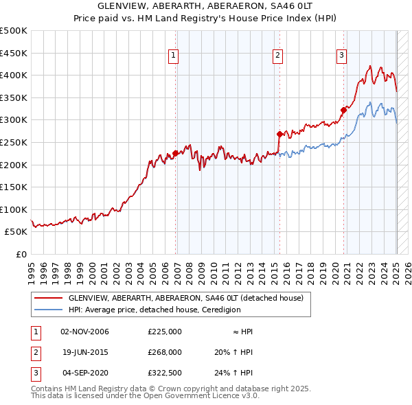GLENVIEW, ABERARTH, ABERAERON, SA46 0LT: Price paid vs HM Land Registry's House Price Index