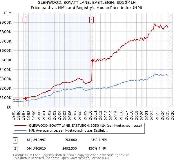 GLENWOOD, BOYATT LANE, EASTLEIGH, SO50 4LH: Price paid vs HM Land Registry's House Price Index