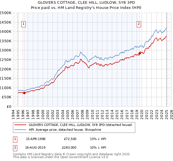 GLOVERS COTTAGE, CLEE HILL, LUDLOW, SY8 3PD: Price paid vs HM Land Registry's House Price Index