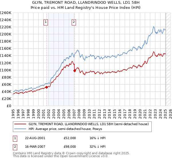 GLYN, TREMONT ROAD, LLANDRINDOD WELLS, LD1 5BH: Price paid vs HM Land Registry's House Price Index