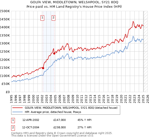 GOLFA VIEW, MIDDLETOWN, WELSHPOOL, SY21 8DQ: Price paid vs HM Land Registry's House Price Index