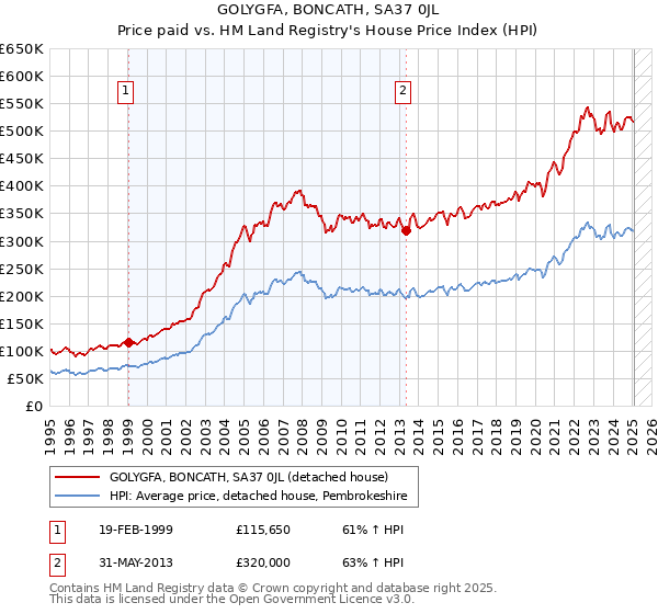GOLYGFA, BONCATH, SA37 0JL: Price paid vs HM Land Registry's House Price Index
