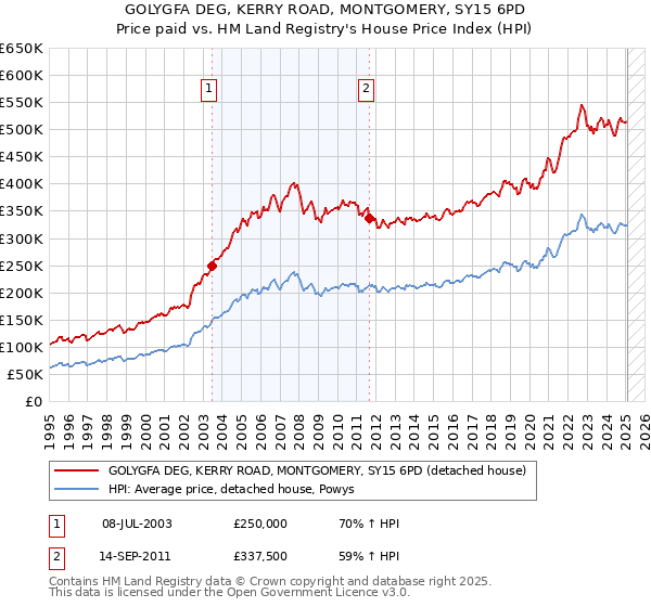 GOLYGFA DEG, KERRY ROAD, MONTGOMERY, SY15 6PD: Price paid vs HM Land Registry's House Price Index