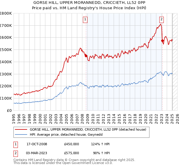 GORSE HILL, UPPER MORANNEDD, CRICCIETH, LL52 0PP: Price paid vs HM Land Registry's House Price Index