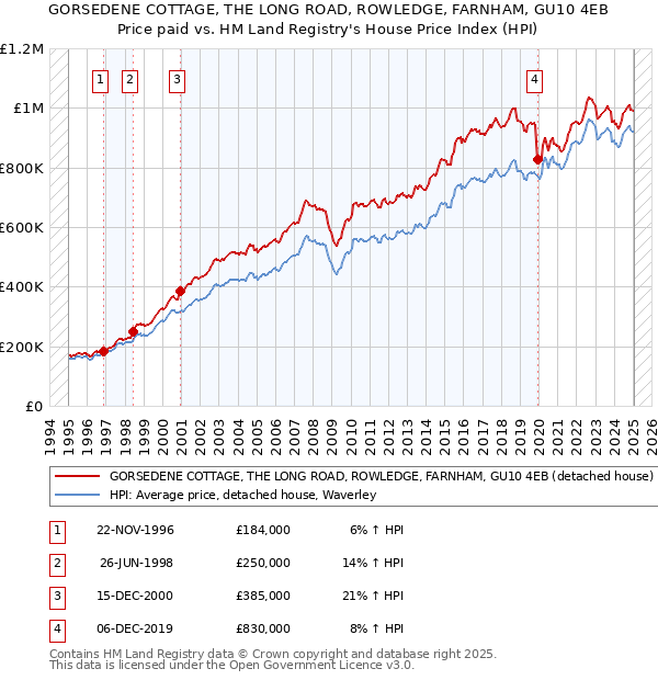 GORSEDENE COTTAGE, THE LONG ROAD, ROWLEDGE, FARNHAM, GU10 4EB: Price paid vs HM Land Registry's House Price Index