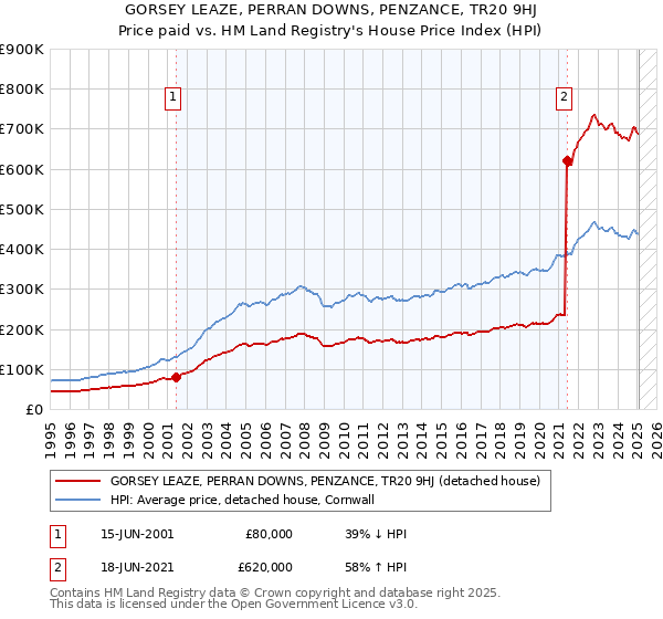 GORSEY LEAZE, PERRAN DOWNS, PENZANCE, TR20 9HJ: Price paid vs HM Land Registry's House Price Index