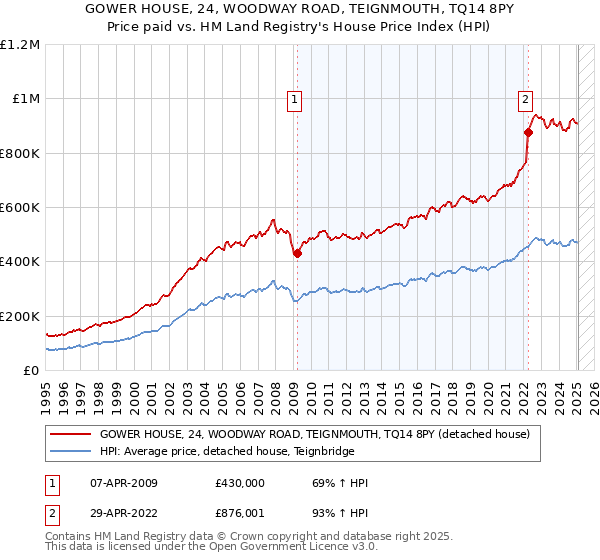 GOWER HOUSE, 24, WOODWAY ROAD, TEIGNMOUTH, TQ14 8PY: Price paid vs HM Land Registry's House Price Index