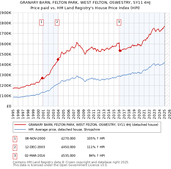 GRANARY BARN, FELTON PARK, WEST FELTON, OSWESTRY, SY11 4HJ: Price paid vs HM Land Registry's House Price Index