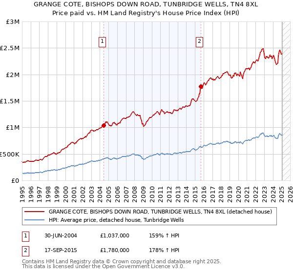 GRANGE COTE, BISHOPS DOWN ROAD, TUNBRIDGE WELLS, TN4 8XL: Price paid vs HM Land Registry's House Price Index