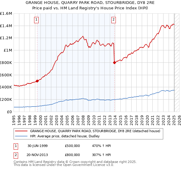 GRANGE HOUSE, QUARRY PARK ROAD, STOURBRIDGE, DY8 2RE: Price paid vs HM Land Registry's House Price Index