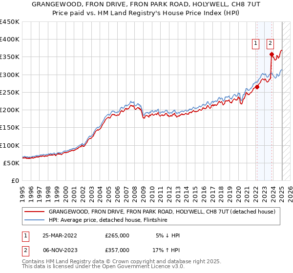 GRANGEWOOD, FRON DRIVE, FRON PARK ROAD, HOLYWELL, CH8 7UT: Price paid vs HM Land Registry's House Price Index