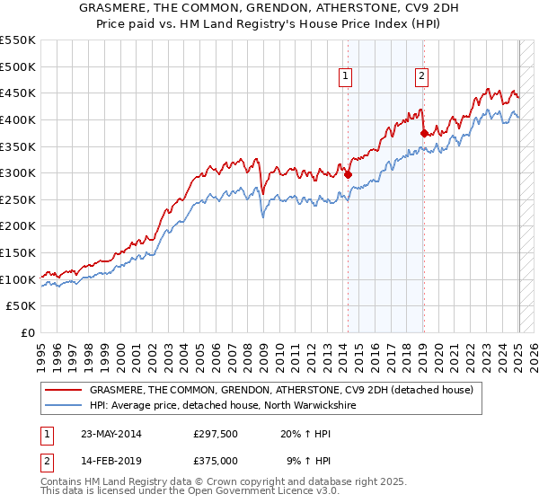 GRASMERE, THE COMMON, GRENDON, ATHERSTONE, CV9 2DH: Price paid vs HM Land Registry's House Price Index