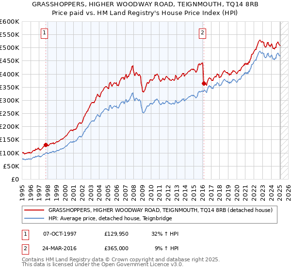 GRASSHOPPERS, HIGHER WOODWAY ROAD, TEIGNMOUTH, TQ14 8RB: Price paid vs HM Land Registry's House Price Index