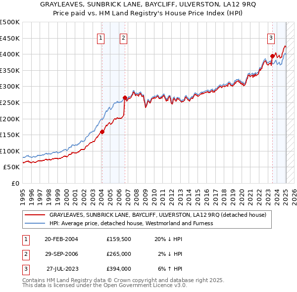 GRAYLEAVES, SUNBRICK LANE, BAYCLIFF, ULVERSTON, LA12 9RQ: Price paid vs HM Land Registry's House Price Index