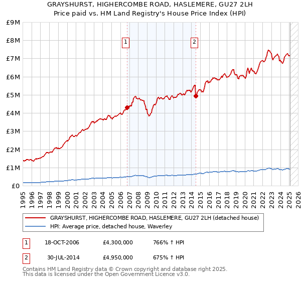 GRAYSHURST, HIGHERCOMBE ROAD, HASLEMERE, GU27 2LH: Price paid vs HM Land Registry's House Price Index
