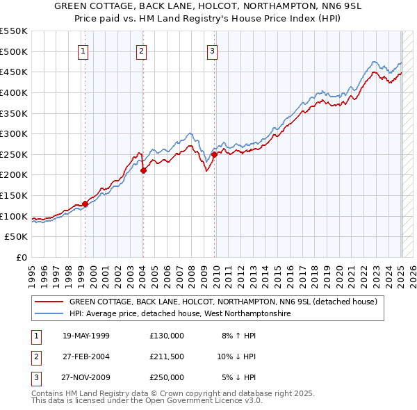 GREEN COTTAGE, BACK LANE, HOLCOT, NORTHAMPTON, NN6 9SL: Price paid vs HM Land Registry's House Price Index