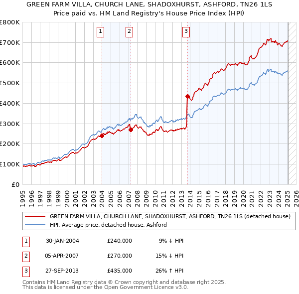 GREEN FARM VILLA, CHURCH LANE, SHADOXHURST, ASHFORD, TN26 1LS: Price paid vs HM Land Registry's House Price Index