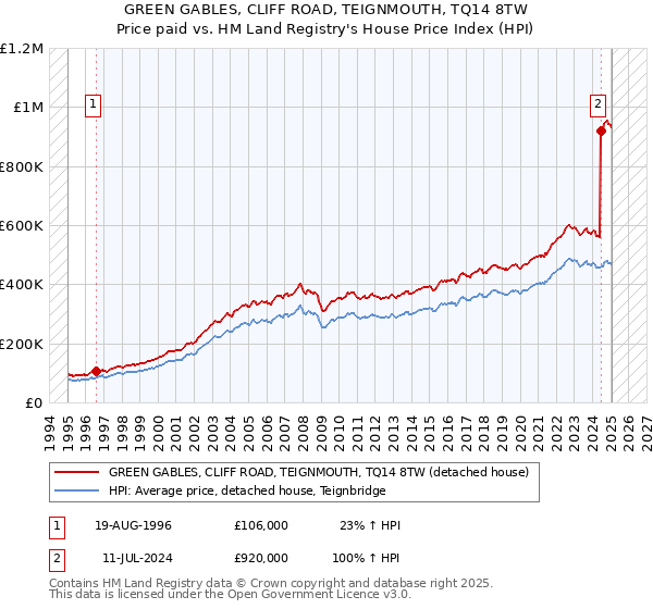 GREEN GABLES, CLIFF ROAD, TEIGNMOUTH, TQ14 8TW: Price paid vs HM Land Registry's House Price Index