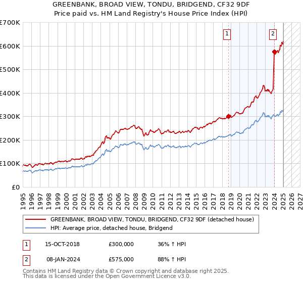 GREENBANK, BROAD VIEW, TONDU, BRIDGEND, CF32 9DF: Price paid vs HM Land Registry's House Price Index