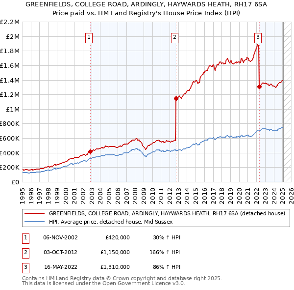 GREENFIELDS, COLLEGE ROAD, ARDINGLY, HAYWARDS HEATH, RH17 6SA: Price paid vs HM Land Registry's House Price Index
