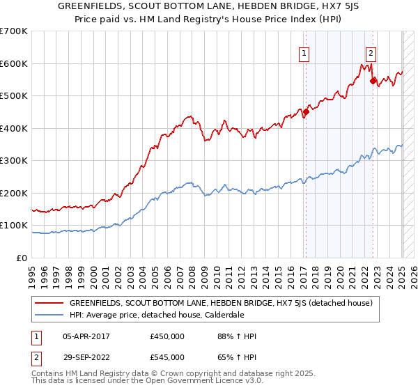 GREENFIELDS, SCOUT BOTTOM LANE, HEBDEN BRIDGE, HX7 5JS: Price paid vs HM Land Registry's House Price Index