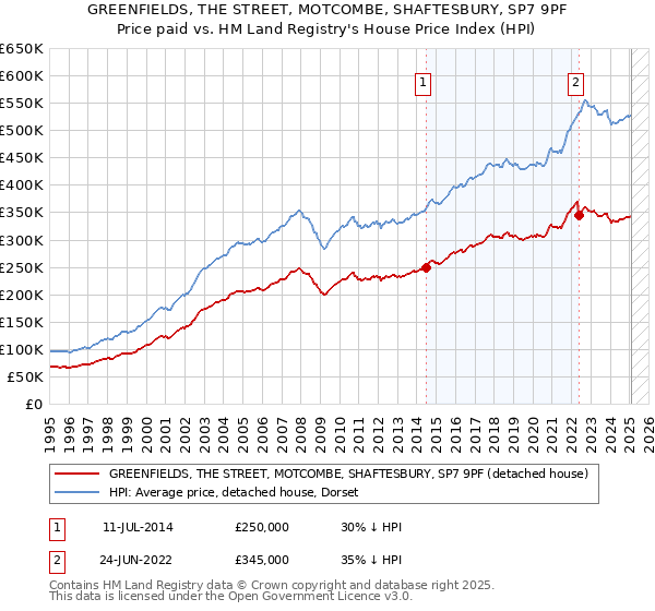 GREENFIELDS, THE STREET, MOTCOMBE, SHAFTESBURY, SP7 9PF: Price paid vs HM Land Registry's House Price Index