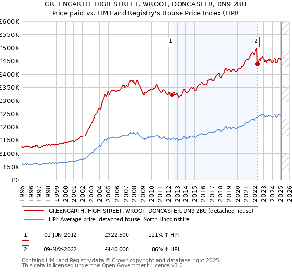 GREENGARTH, HIGH STREET, WROOT, DONCASTER, DN9 2BU: Price paid vs HM Land Registry's House Price Index