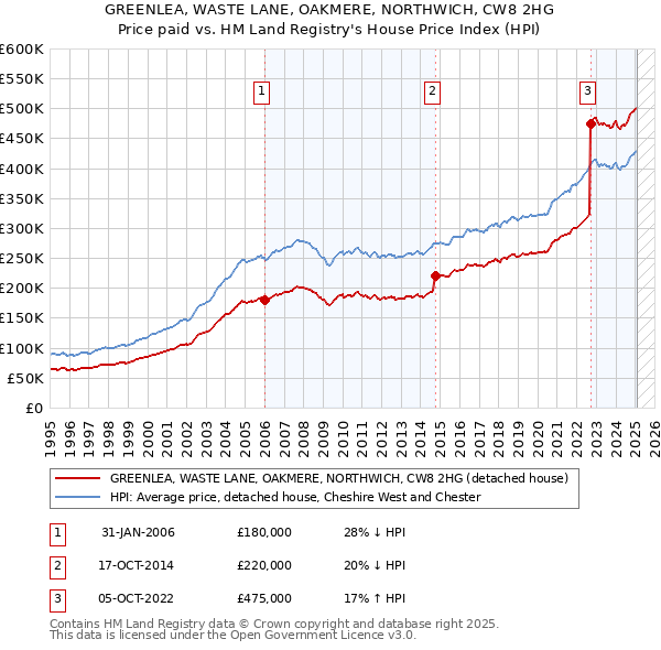 GREENLEA, WASTE LANE, OAKMERE, NORTHWICH, CW8 2HG: Price paid vs HM Land Registry's House Price Index