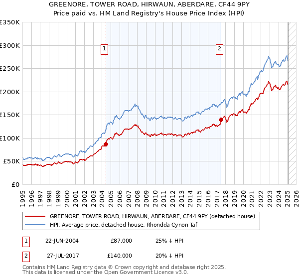 GREENORE, TOWER ROAD, HIRWAUN, ABERDARE, CF44 9PY: Price paid vs HM Land Registry's House Price Index