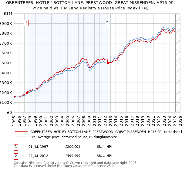 GREENTREES, HOTLEY BOTTOM LANE, PRESTWOOD, GREAT MISSENDEN, HP16 9PL: Price paid vs HM Land Registry's House Price Index