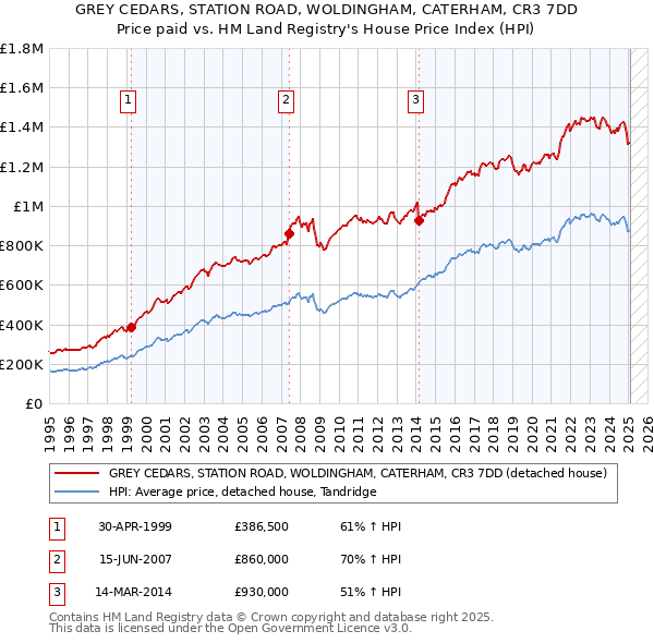 GREY CEDARS, STATION ROAD, WOLDINGHAM, CATERHAM, CR3 7DD: Price paid vs HM Land Registry's House Price Index