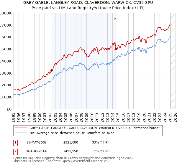 GREY GABLE, LANGLEY ROAD, CLAVERDON, WARWICK, CV35 8PU: Price paid vs HM Land Registry's House Price Index