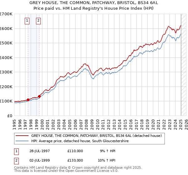 GREY HOUSE, THE COMMON, PATCHWAY, BRISTOL, BS34 6AL: Price paid vs HM Land Registry's House Price Index