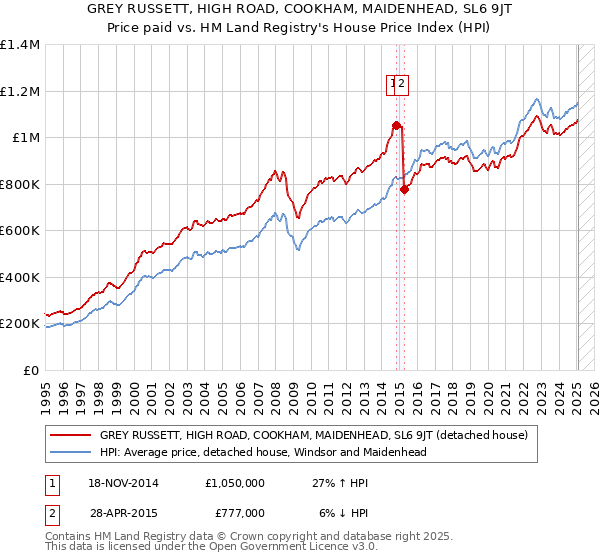 GREY RUSSETT, HIGH ROAD, COOKHAM, MAIDENHEAD, SL6 9JT: Price paid vs HM Land Registry's House Price Index