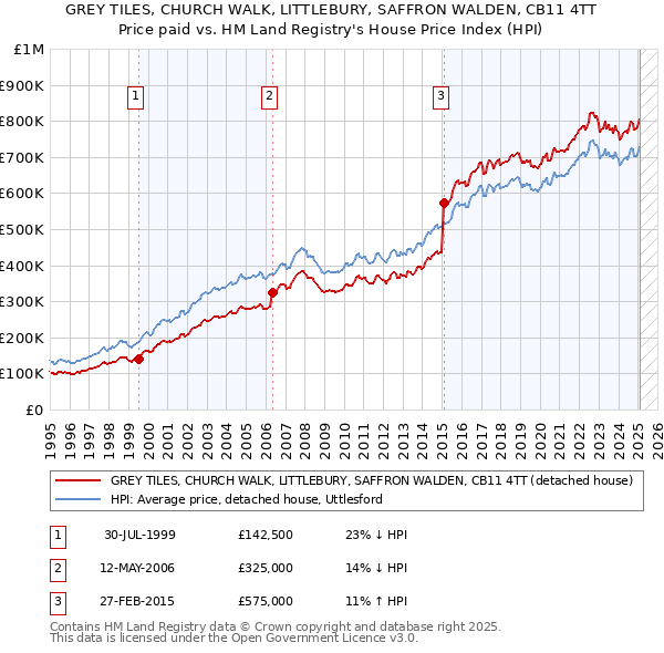 GREY TILES, CHURCH WALK, LITTLEBURY, SAFFRON WALDEN, CB11 4TT: Price paid vs HM Land Registry's House Price Index
