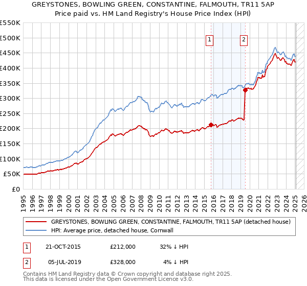 GREYSTONES, BOWLING GREEN, CONSTANTINE, FALMOUTH, TR11 5AP: Price paid vs HM Land Registry's House Price Index